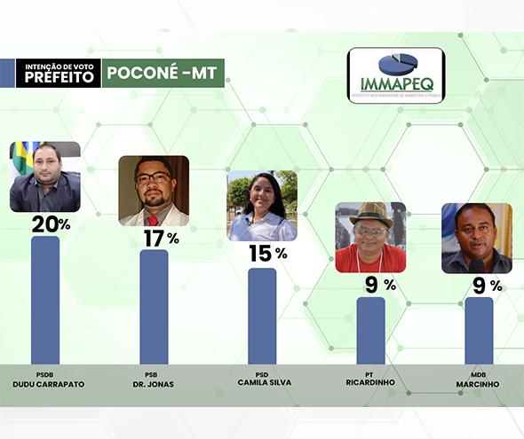 POCONÉ: Vereador Dudu Carrapato lidera pesquisa pra prefeito