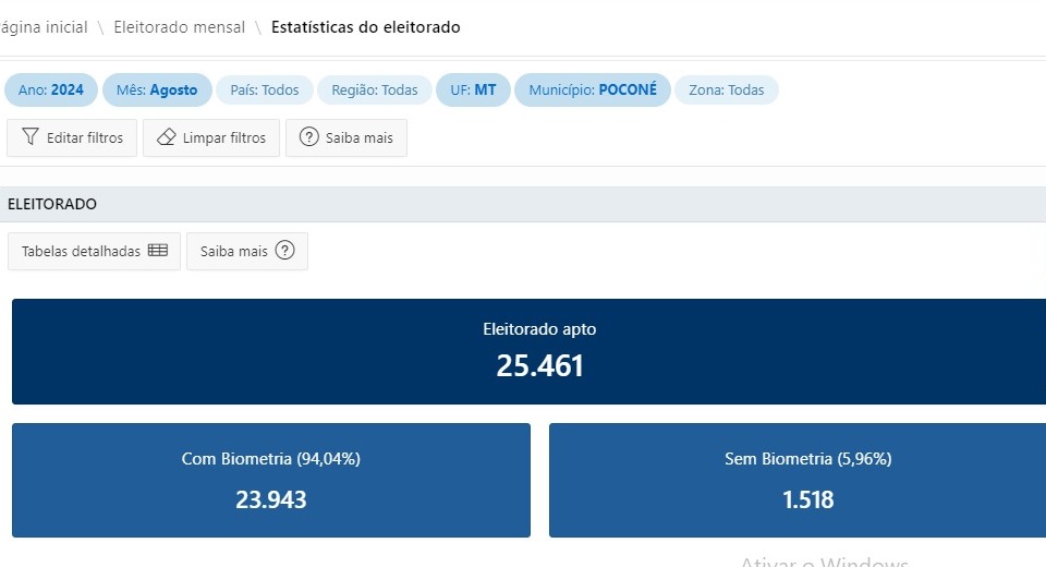 POCONÉ: Dados do TSE e TRE apresentam 25.461 eleitores aptos a votar